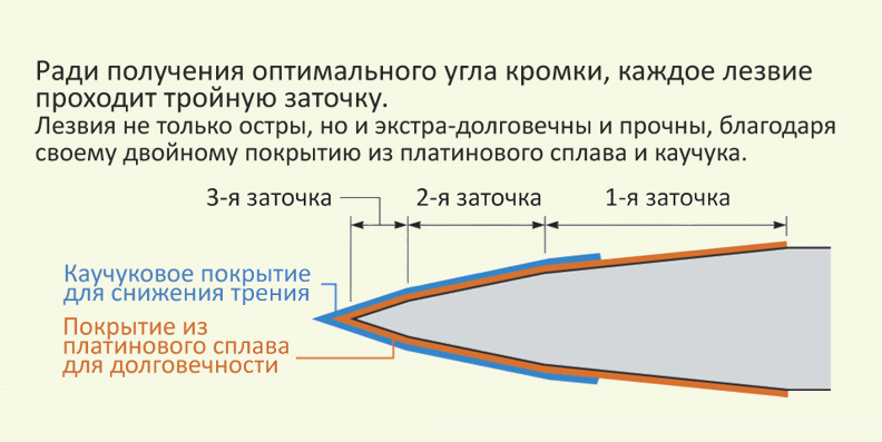 Smennye lezviia dlia opasnoi britvy Feather PL-20